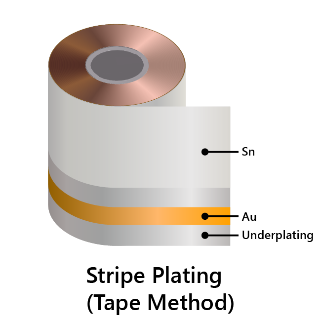 Stripe Plating (Tape Method)