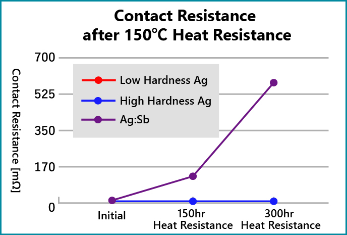 Contact Resistance after 150℃ Heat Resistance