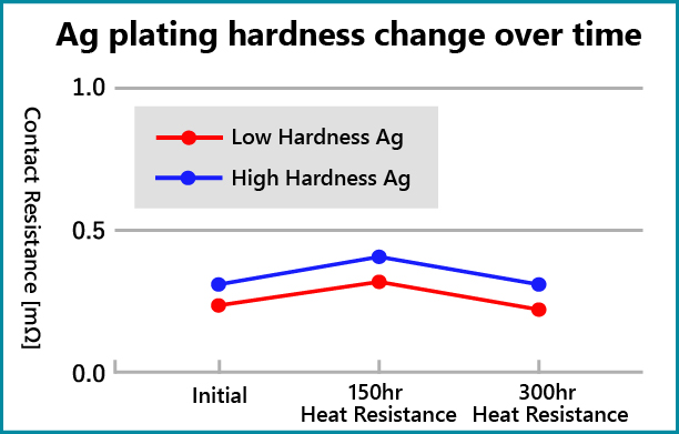 Ag plating hardness change over time