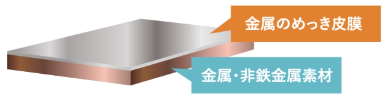 めっき層の図