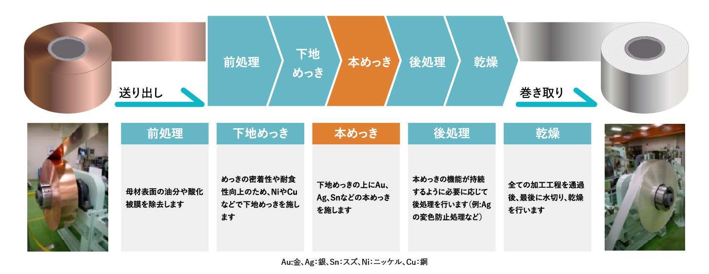 めっき加工のフロー