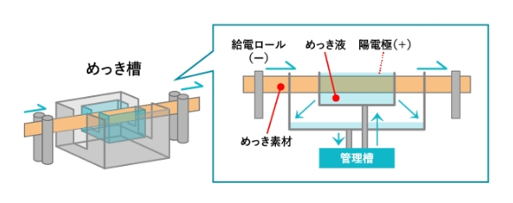めっき槽のイメージ