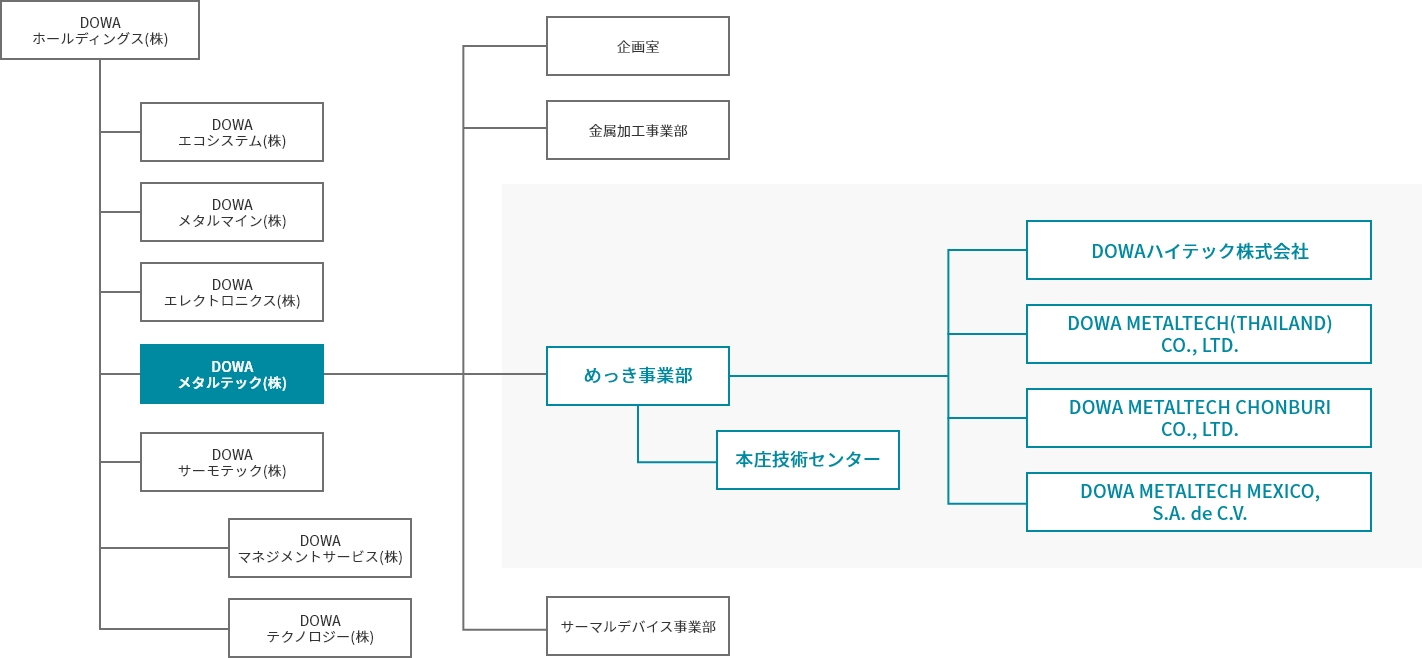 組織図