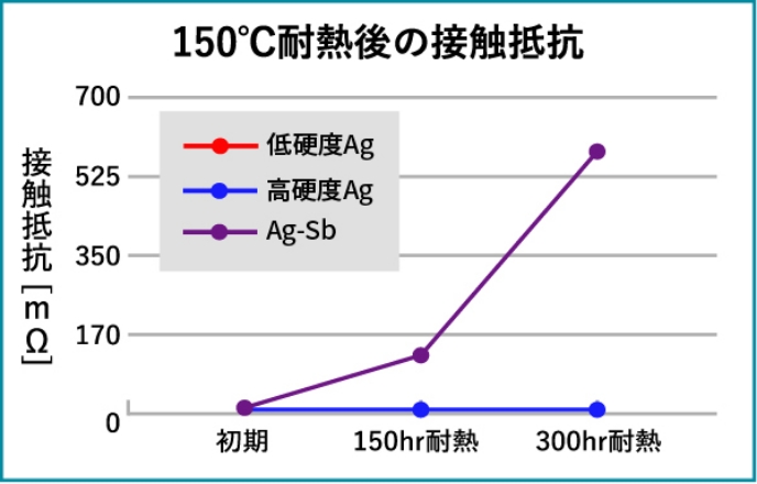 150℃耐熱後の接触抵抗の図