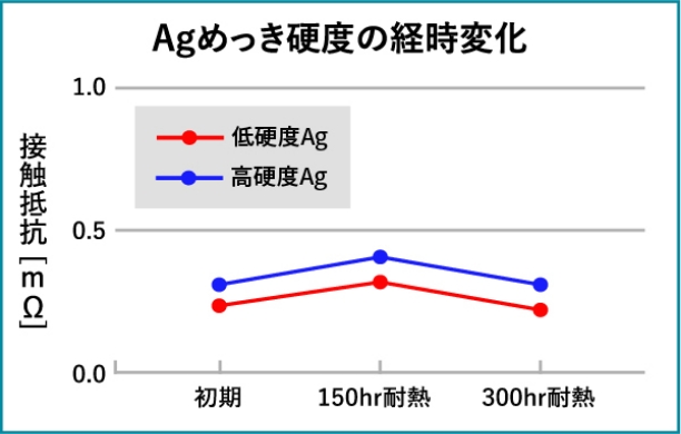 Agめっき硬度の経時変化の図