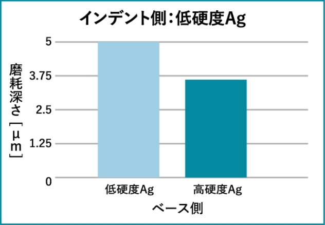 耐摩耗性の図