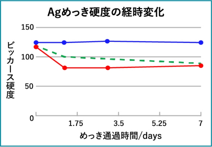 Agめっき硬度の経時変化