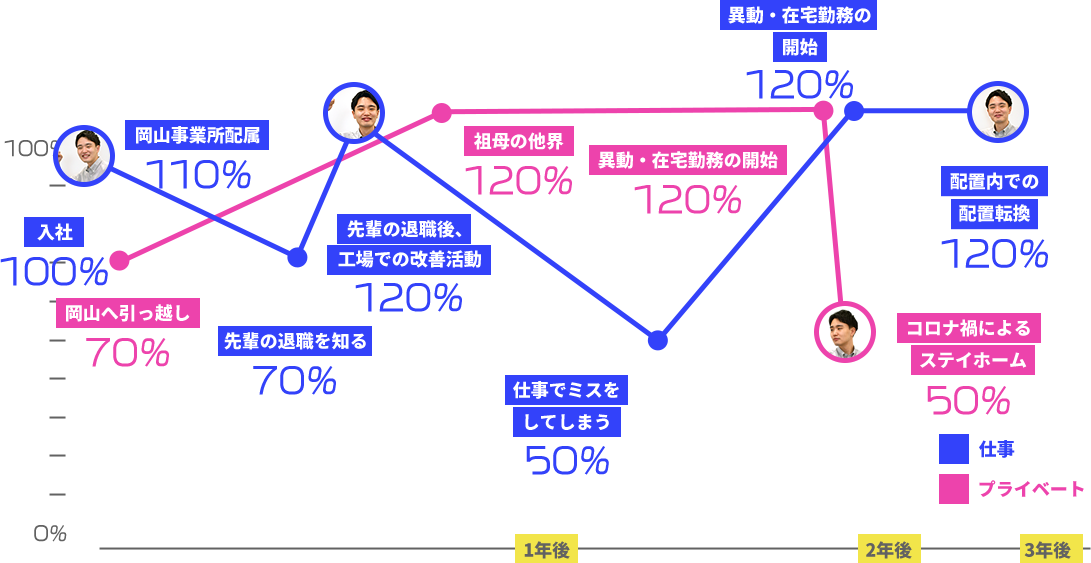 モチベーショングラフ
