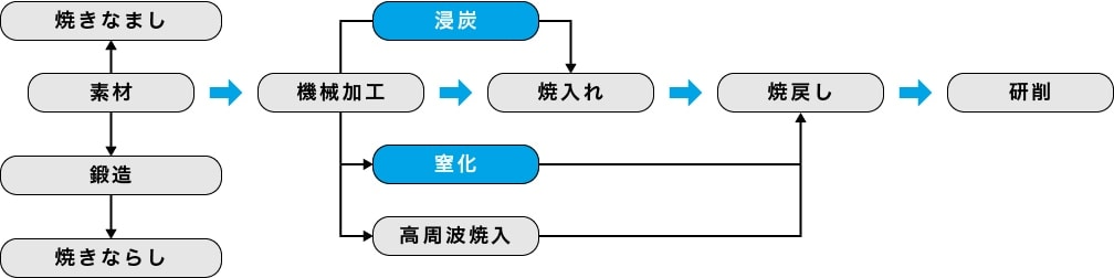 熱処理に関連する作業工程の図
