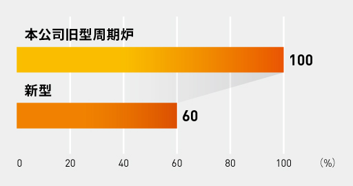 本公司旧型间歇炉：100% 新型：60%