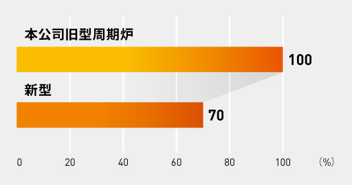 本公司旧型间歇炉：100% 新型：70%