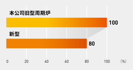 本公司旧型间歇炉：100% 新型：80%