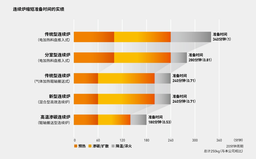 连续炉缩短准备时间的实绩