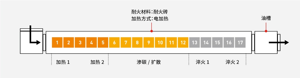 耐火材料：耐火砖　加热方式：电加热