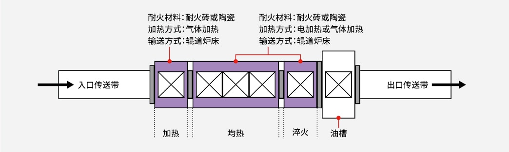 耐火材料：耐火砖或陶瓷　加热方式：电加热或气体加热　输送方式：辊道炉床