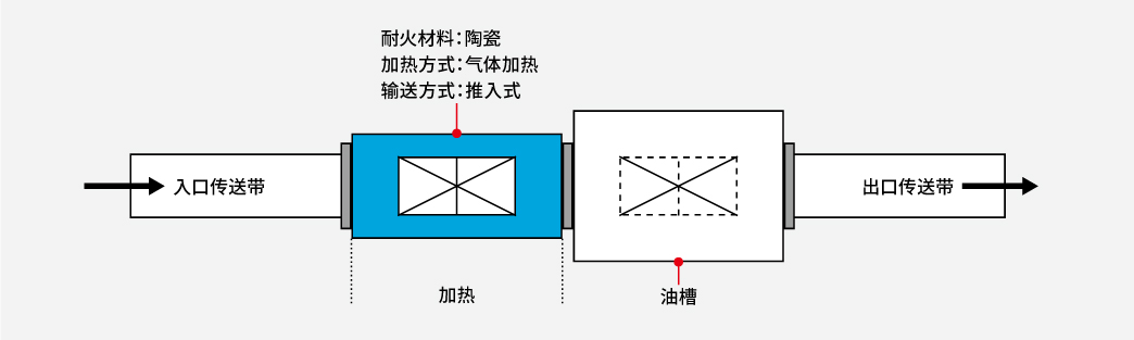 耐火材料：陶瓷　加热方式：气体加热　输送方式：推入式