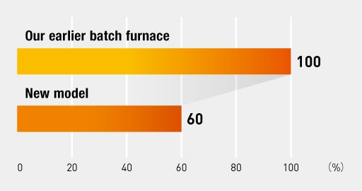 Our earlier batch furnace: 100%, New model: 60%