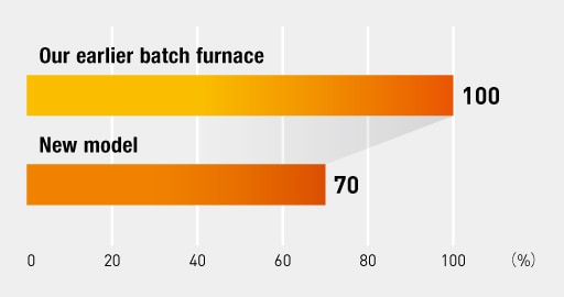 Our earlier batch furnace: 100%, New model: 70%