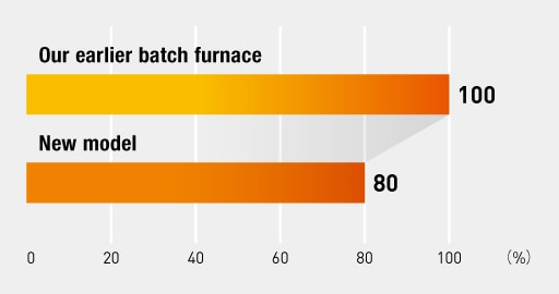 Our earlier batch furnace: 100%, New model: 80%