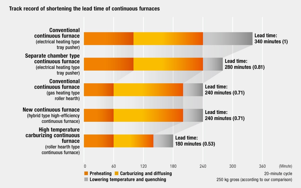 Track record of shortening the lead time of continuous furnaces