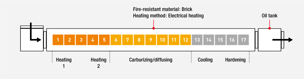 Fire-resistant material: Brick, Heating method: Electrical heating