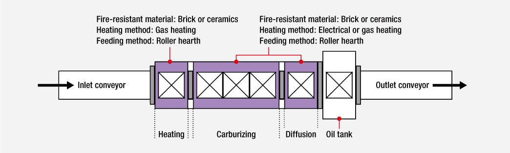 Fire-resistant material: Brick or ceramics, Heating method: Electrical or gas heating, Feeding method: Roller hearth