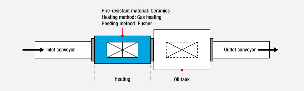 Fire-resistant material: Ceramics, Heating method: Gas heating, Feeding method: Pusher