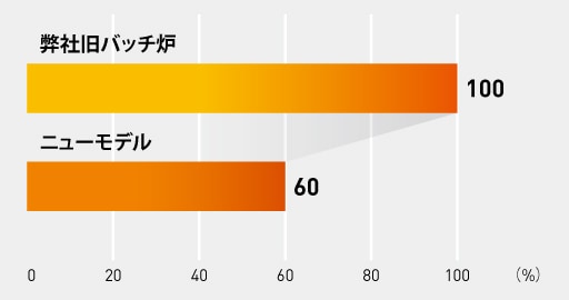 弊社旧バッチ炉:100% ニューモデル:60%