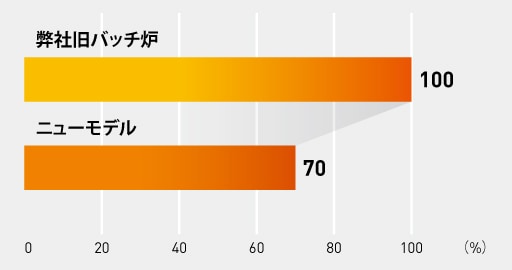 弊社旧バッチ炉:100% ニューモデル:70%