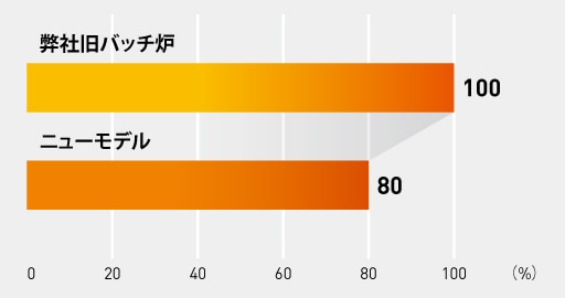 弊社旧バッチ炉:100% ニューモデル:80%