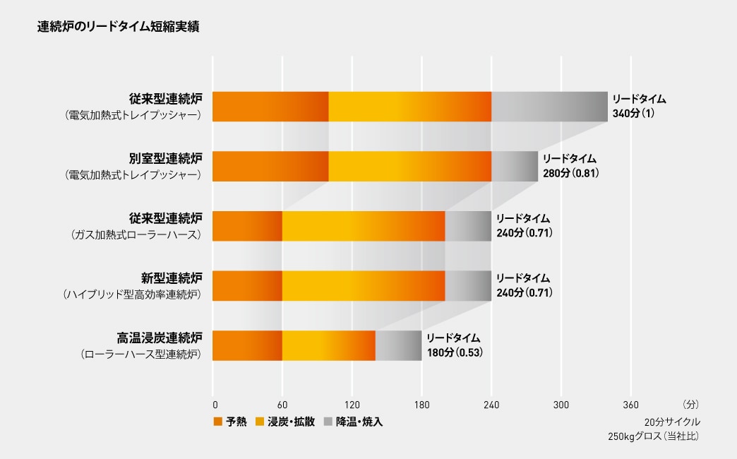 連続炉のリードタイム短縮実績
