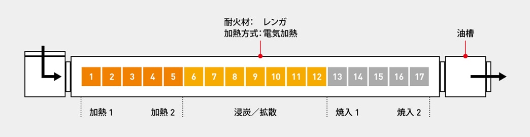耐火材：レンガ　加熱方式：電気加熱