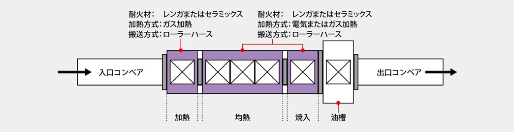 耐火材：レンガまたはセラミックス　加熱方式：電気またはガス加熱　搬送方式：ローラーハース