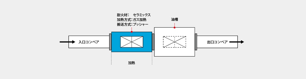 耐火材：セラミックス　加熱方式：ガス加熱　搬送方式：プッシャー