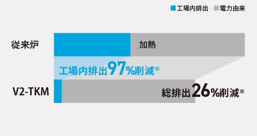 グラフ：従来炉から工場内排出を97%削減、総排出26%削減