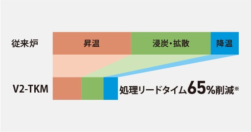グラフ：従来炉から処理リードタイムを65%削減
