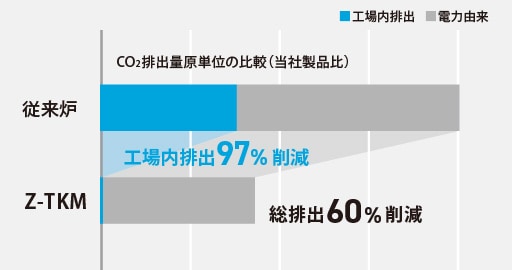 グラフ：従来炉から工場内排出を97%削減、総排出26%削減
